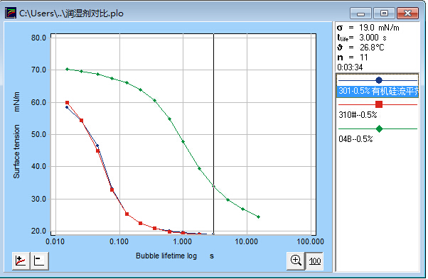 动态表面张力曲线图