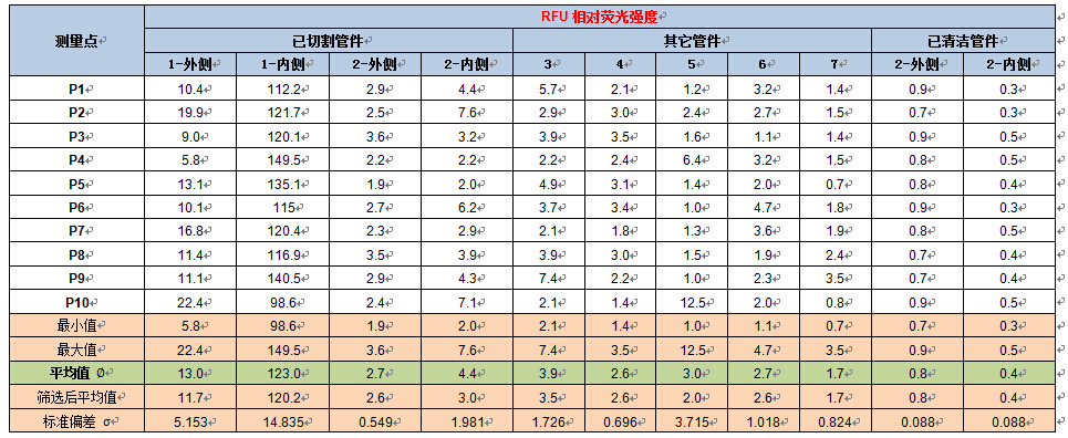 表面清洁度仪样品荧光值