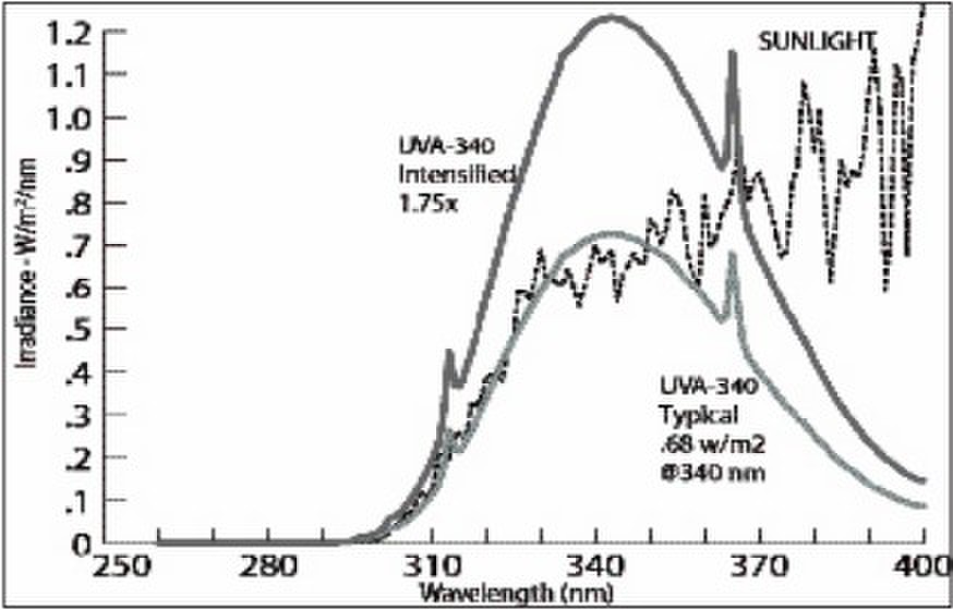 UV老化箱輻照度光譜圖