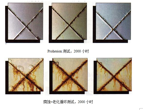 腐蚀+老化循环测试与Prohesion测试的比较