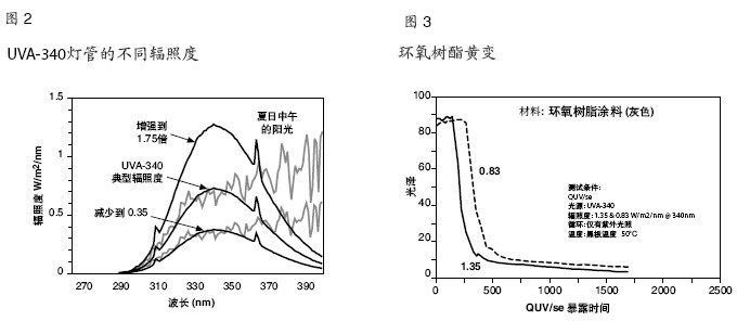 紫外荧光老化机加速老化测试