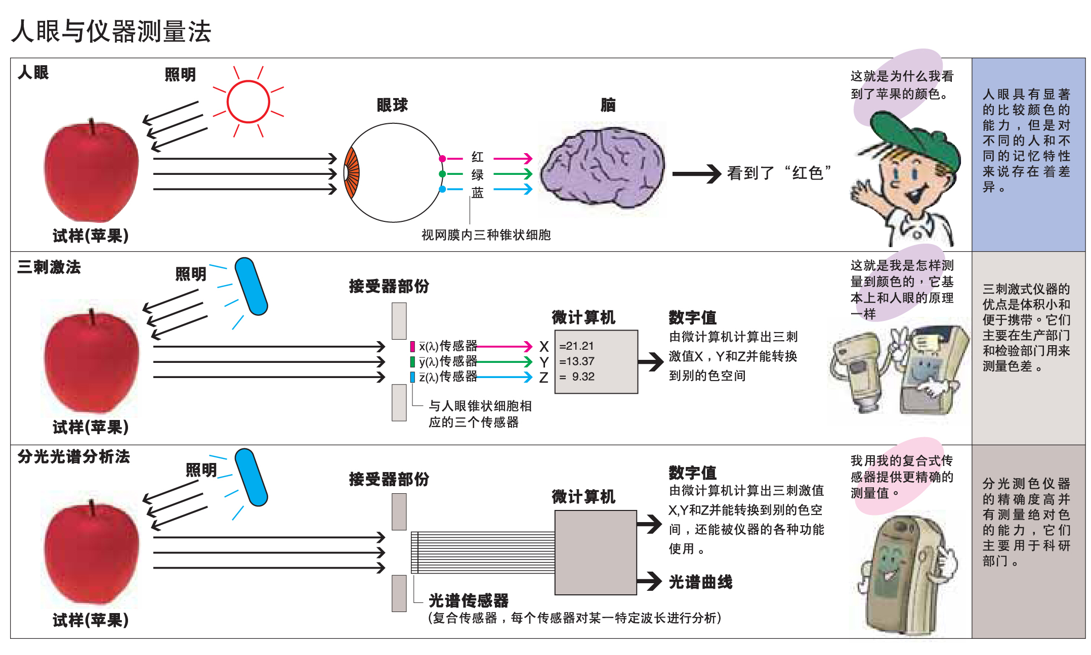 人眼与仪器测量方法