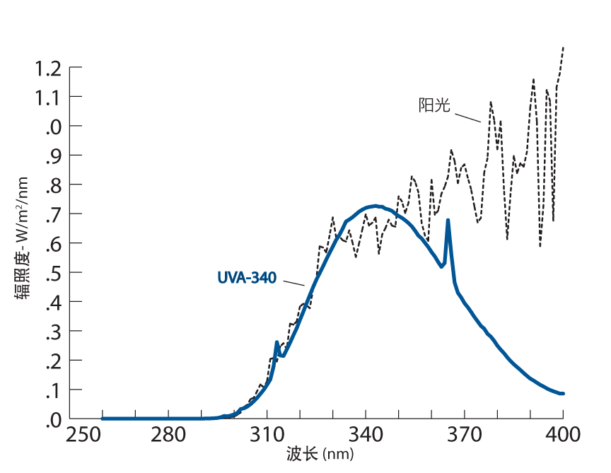 UBA340灯管光谱与太阳光谱比较