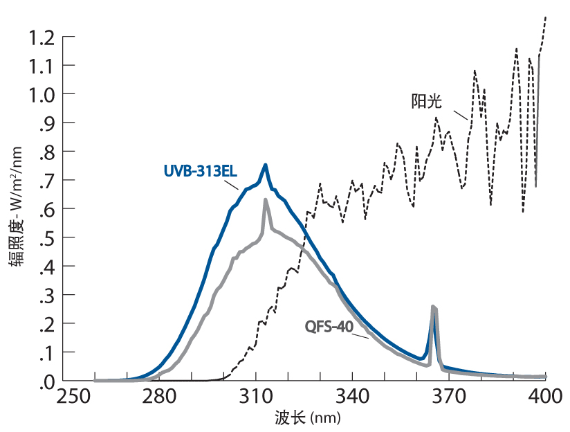 UvB光谱与太阳光谱比较