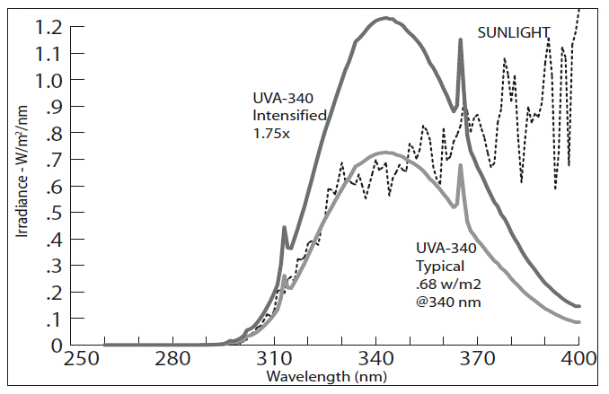 QUV/spray紫外光老化箱与太阳光谱的比较