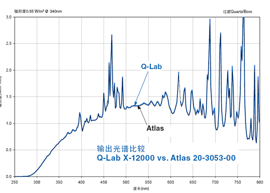 Q-lab水冷型氙灯与其他氙灯灯管的比较