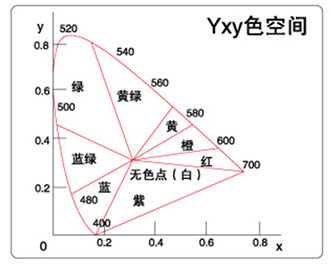 YXY色空间