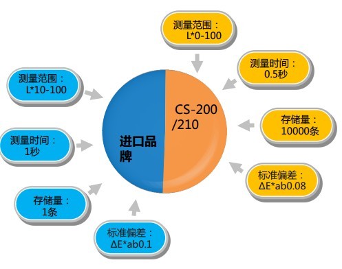 色差仪与进口品牌的对比