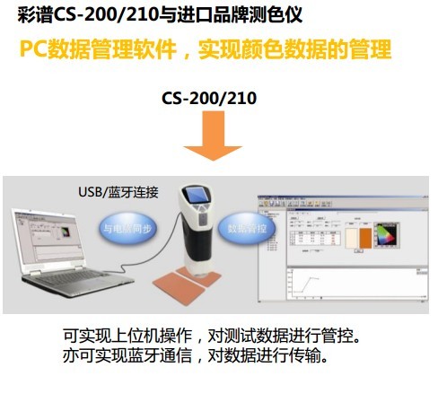 CS-200/210与进口品牌的对比