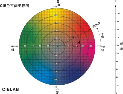 JZ-300通用色差仪的色空间坐标图