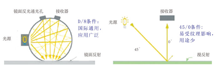 CS-810分光测色仪积分球图