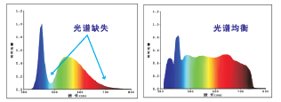 CS660分光测色仪光谱图