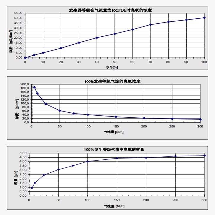 臭氧发生器COM-AD臭氧数据表