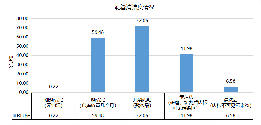 靶管表面清洁度情况