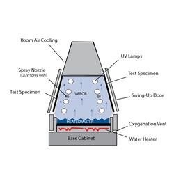 QUV/spray试验机内部结构