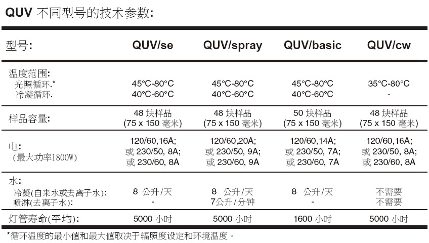 QUV產品參數(shù)