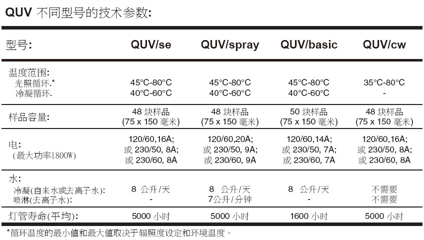 QUV产品参数