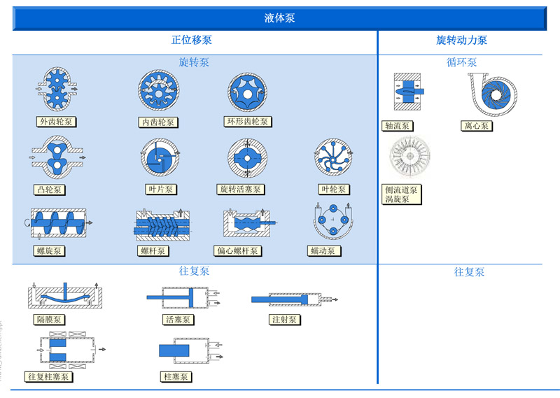 微量进料泵分类